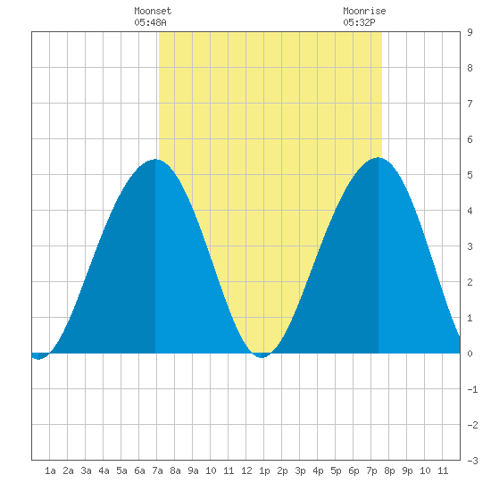 Hamlin Creek tide chart for Monday, March 30, 2026
