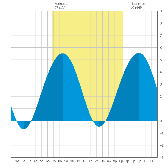 Hamlin Creek tide chart for Wednesday, March 4, 2026
