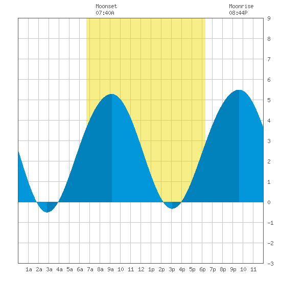 Hamlin Creek tide chart for Thursday, March 5, 2026