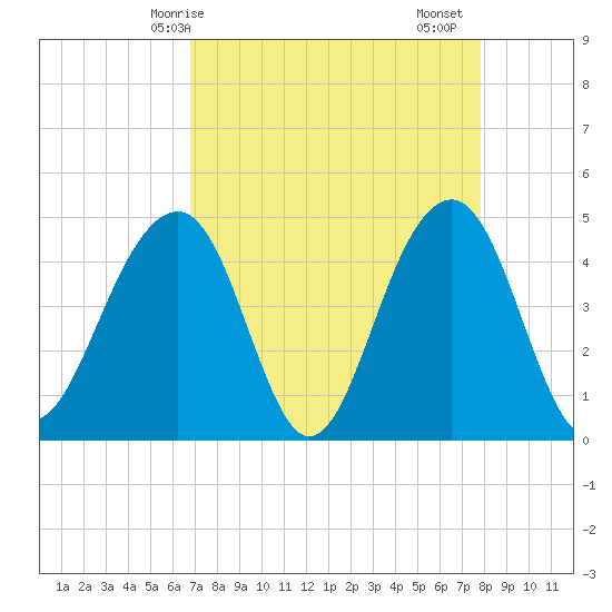 Hamlin Creek tide chart for Tuesday, April 14, 2026