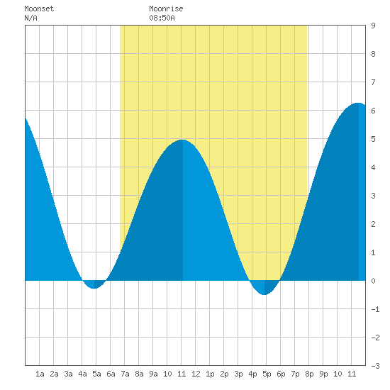 Hamlin Creek tide chart for Monday, April 20, 2026
