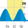 Hamlin Creek tide chart for Sunday, April 26, 2026
