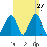 Hamlin Creek tide chart for Monday, April 27, 2026