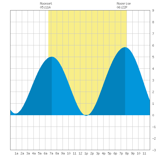 Hamlin Creek tide chart for Wednesday, April 29, 2026