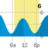 Hamlin Creek tide chart for Monday, April 6, 2026
