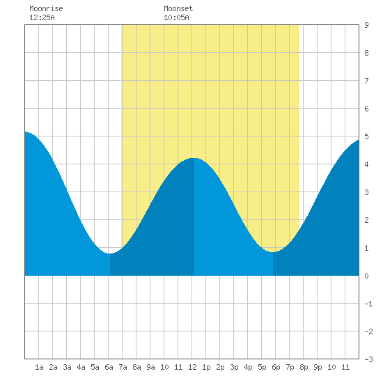 Hamlin Creek tide chart for Tuesday, April 7, 2026