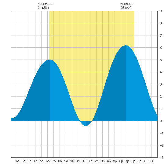 Hamlin Creek tide chart for Thursday, May 14, 2026