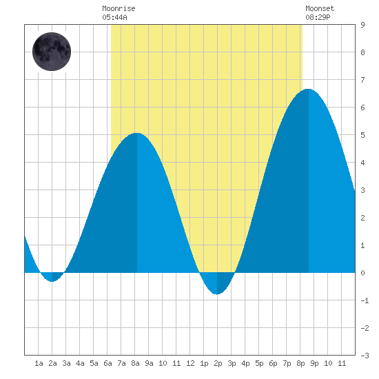 Hamlin Creek tide chart for Saturday, May 16, 2026