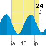 Hamlin Creek tide chart for Sunday, May 24, 2026