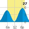 Hamlin Creek tide chart for Wednesday, May 27, 2026