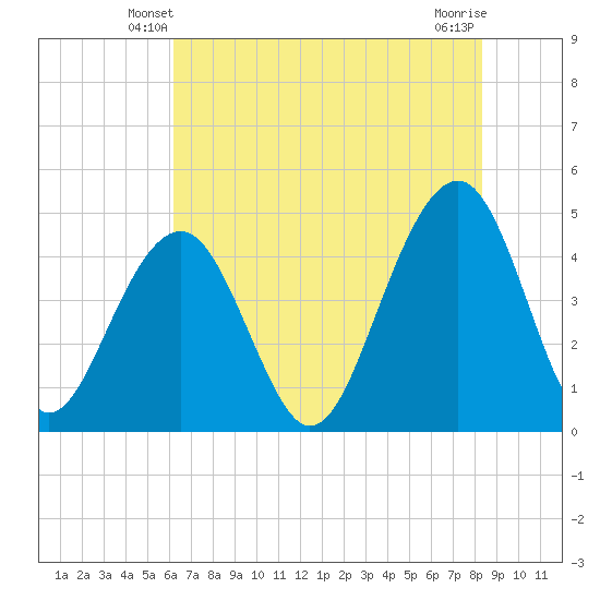 Hamlin Creek tide chart for Thursday, May 28, 2026