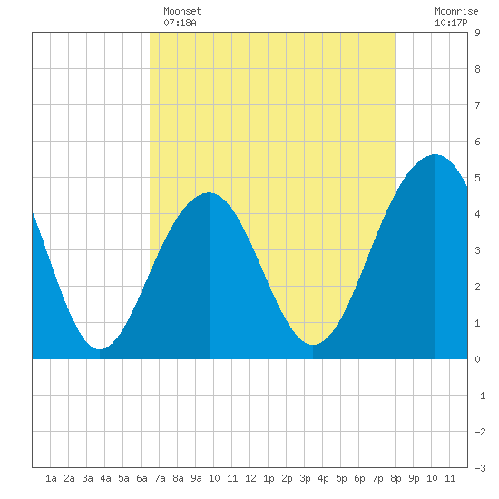 Hamlin Creek tide chart for Sunday, May 3, 2026