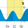 Hamlin Creek tide chart for Tuesday, May 5, 2026