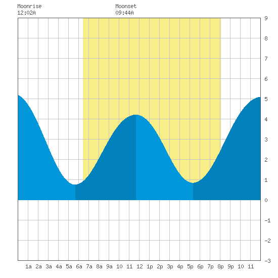 Hamlin Creek tide chart for Wednesday, May 6, 2026