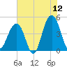 Hamlin Creek tide chart for Friday, June 12, 2026