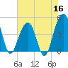 Hamlin Creek tide chart for Tuesday, June 16, 2026