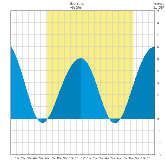Hamlin Creek tide chart for Thursday, June 18, 2026