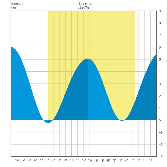 Hamlin Creek tide chart for Friday, June 19, 2026