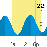 Hamlin Creek tide chart for Monday, June 22, 2026