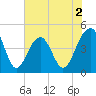 Hamlin Creek tide chart for Tuesday, June 2, 2026