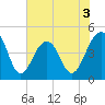 Hamlin Creek tide chart for Wednesday, June 3, 2026