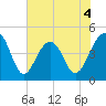 Hamlin Creek tide chart for Thursday, June 4, 2026
