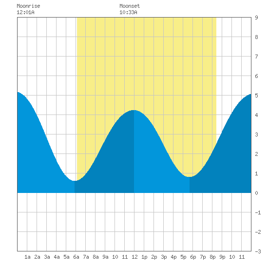Hamlin Creek tide chart for Friday, June 5, 2026