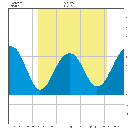 Hamlin Creek tide chart for Saturday, June 6, 2026