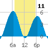 Hamlin Sound tide chart for Monday, January 11, 2021