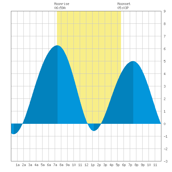 Hamlin Sound tide chart for Tuesday, January 12, 2021