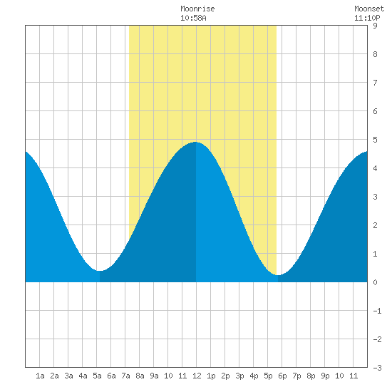 Hamlin Sound tide chart for Monday, January 18, 2021