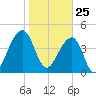 Hamlin Sound tide chart for Monday, January 25, 2021