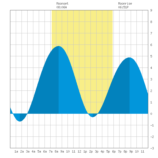 Hamlin Sound tide chart for Friday, January 29, 2021