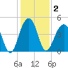 Hamlin Sound tide chart for Saturday, January 2, 2021