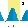 Hamlin Sound tide chart for Sunday, January 3, 2021