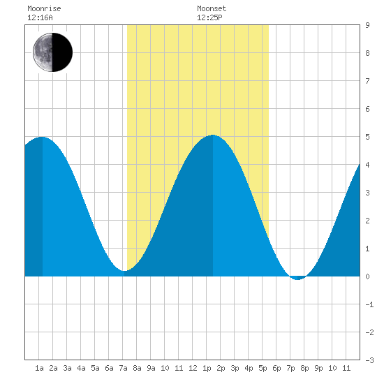 Hamlin Sound tide chart for Wednesday, January 6, 2021
