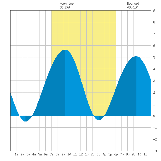 Hamlin Sound tide chart for Saturday, February 13, 2021