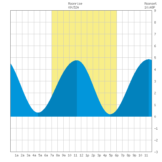 Hamlin Sound tide chart for Tuesday, February 16, 2021