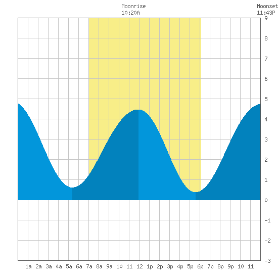 Hamlin Sound tide chart for Wednesday, February 17, 2021