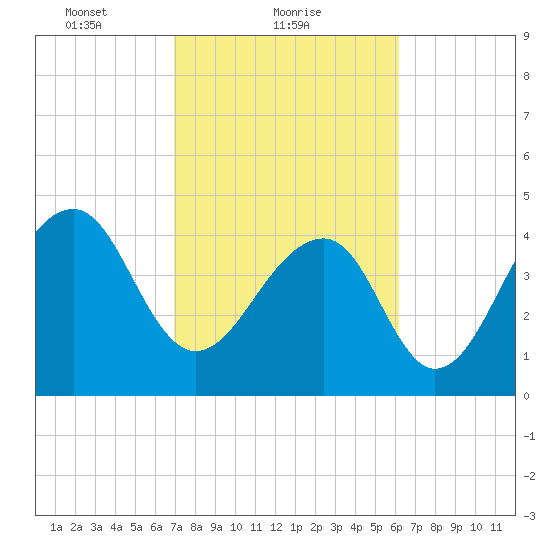 Hamlin Sound tide chart for Saturday, February 20, 2021