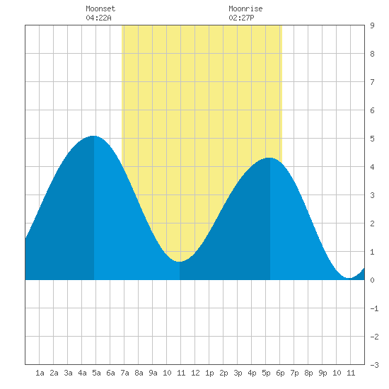 Hamlin Sound tide chart for Tuesday, February 23, 2021