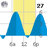 Hamlin Sound tide chart for Saturday, February 27, 2021