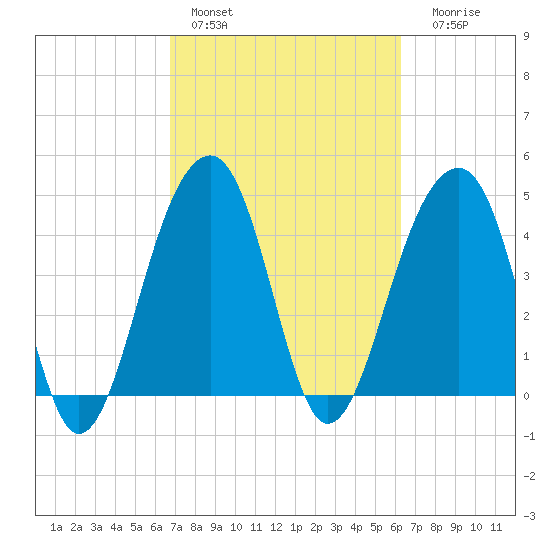 Hamlin Sound tide chart for Sunday, February 28, 2021