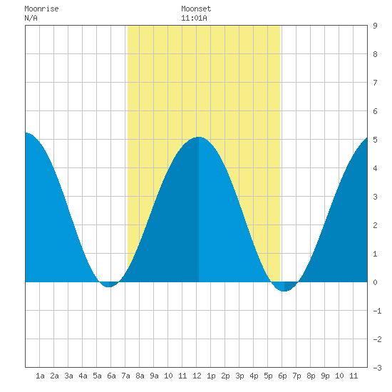 Hamlin Sound tide chart for Wednesday, February 3, 2021
