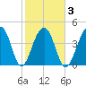 Hamlin Sound tide chart for Wednesday, February 3, 2021