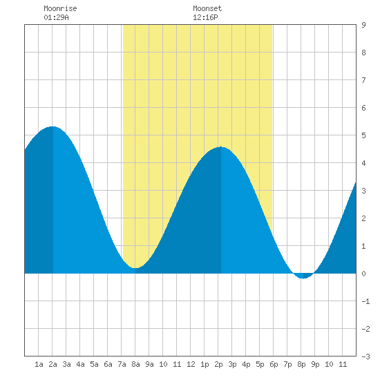 Hamlin Sound tide chart for Friday, February 5, 2021