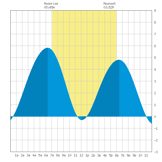 Hamlin Sound tide chart for Tuesday, February 9, 2021
