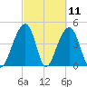 Hamlin Sound tide chart for Thursday, March 11, 2021