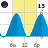 Hamlin Sound tide chart for Saturday, March 13, 2021