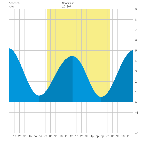 Hamlin Sound tide chart for Thursday, March 18, 2021